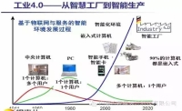 白話(huà)講，什么是工業(yè)4.0